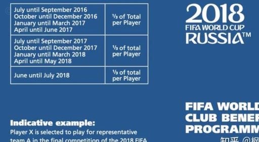 从上届世界杯至今，FIFA向全球俱乐部发放近10亿美元的奖金