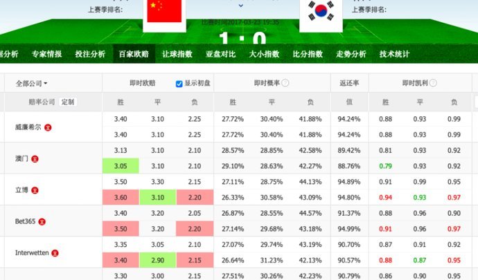 国足与韩国赔率齐跌的背后原因