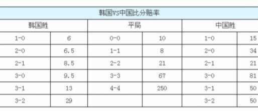 大事不好，国足赔率和韩国赔率基本上是凉凉了