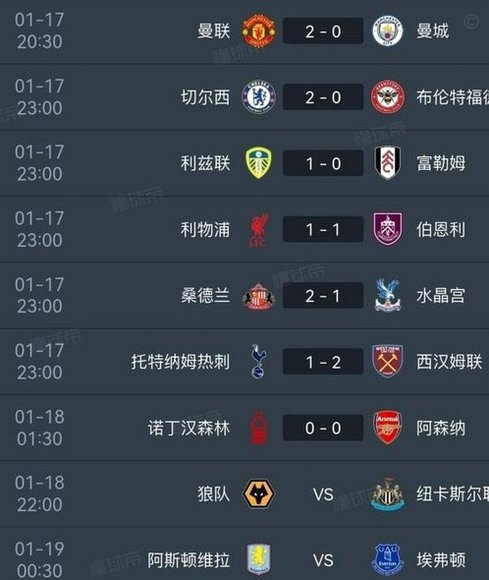 英超积分榜：曼城七连胜领跑，阿森纳少赛落后6分暂居第二